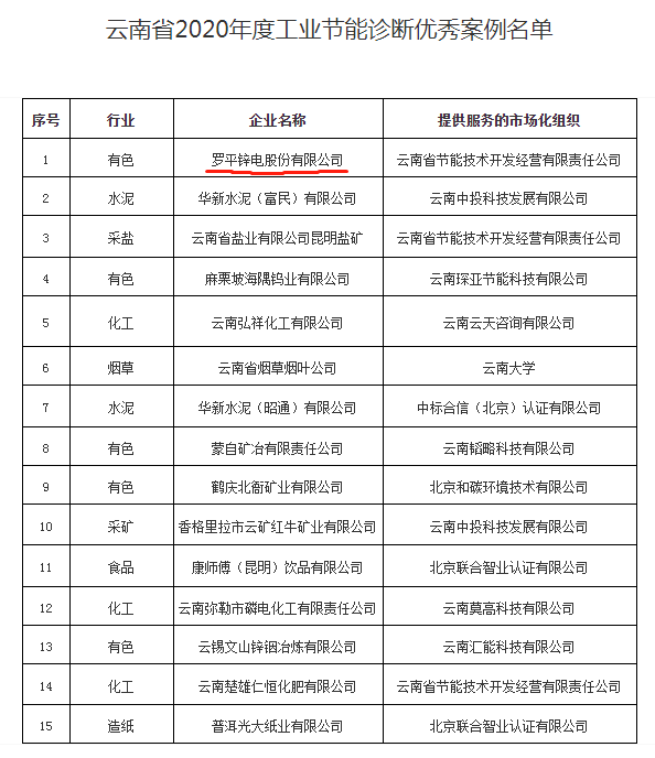 公司入选“省2020年度工业节能诊断优秀案例” 